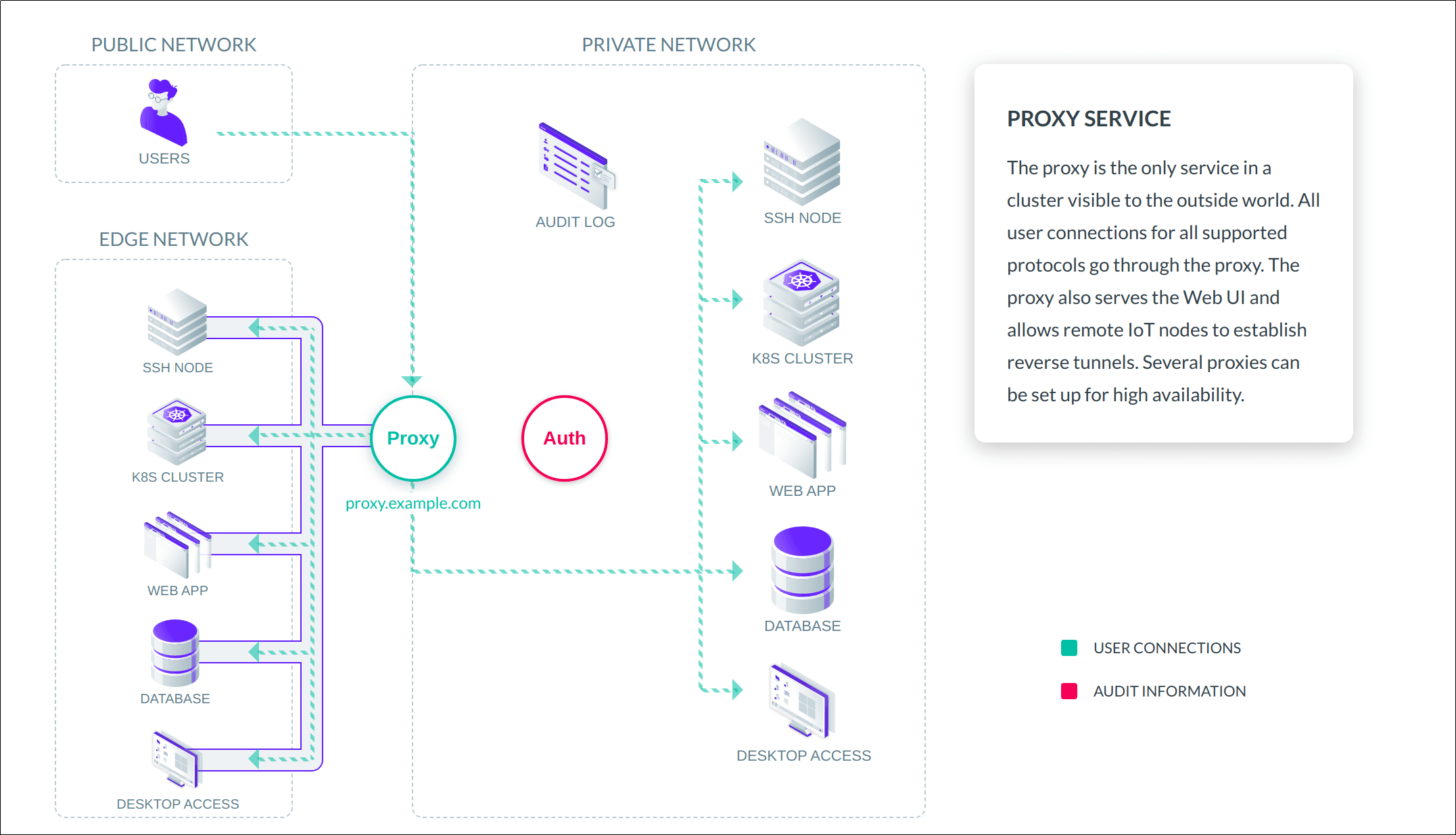 Proxy service