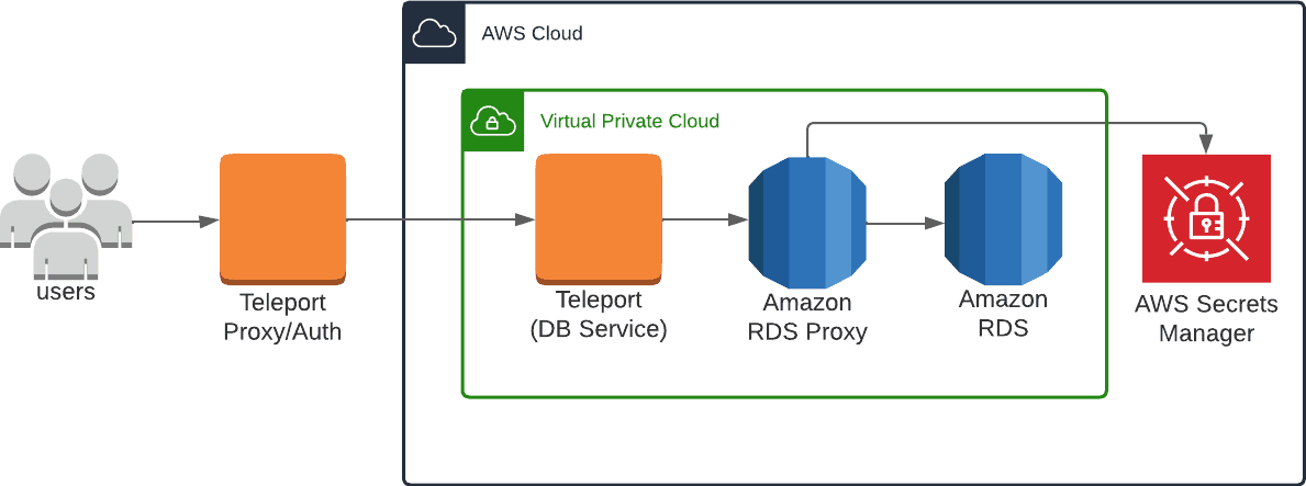 Teleport Architecture RDS Proxy Self-Hosted